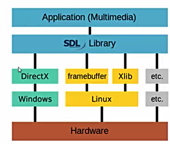 SDL架构图