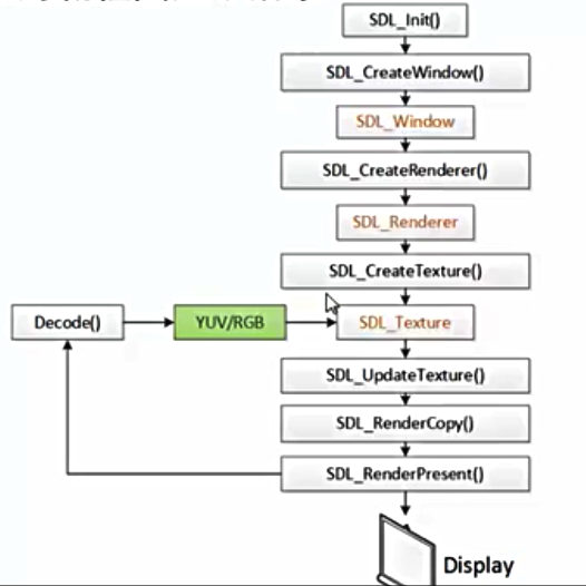 SDL流程图