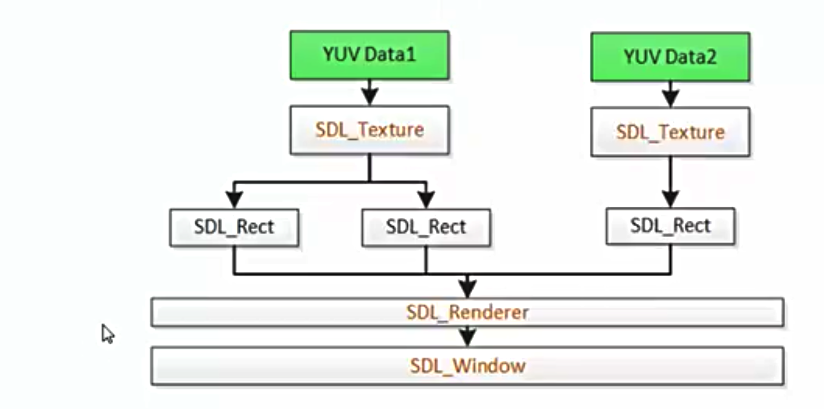 SDL视频数据结构图